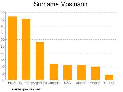 Surname Mosmann