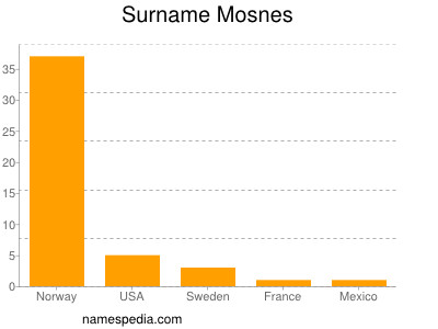 Surname Mosnes