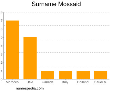 Surname Mossaid