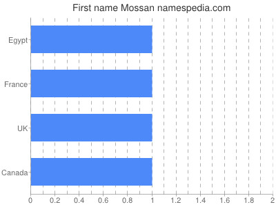 Given name Mossan