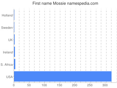 Given name Mossie
