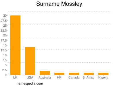 Surname Mossley