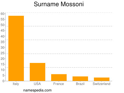 Surname Mossoni