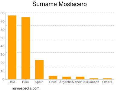 Surname Mostacero