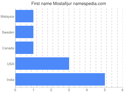 Given name Mostafijur