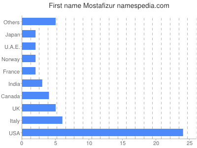 Given name Mostafizur