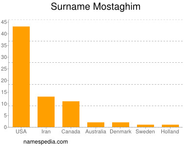 Surname Mostaghim