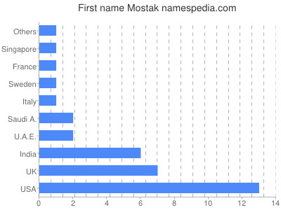 Given name Mostak