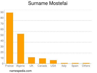 Surname Mostefai