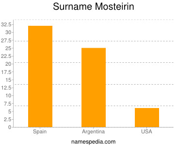 Surname Mosteirin
