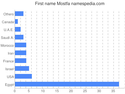 Given name Mostfa