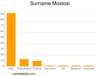 Surname Mostosi