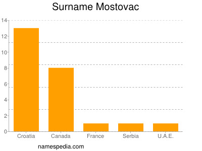 Surname Mostovac