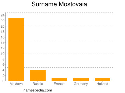 Surname Mostovaia