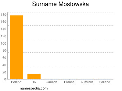 Surname Mostowska