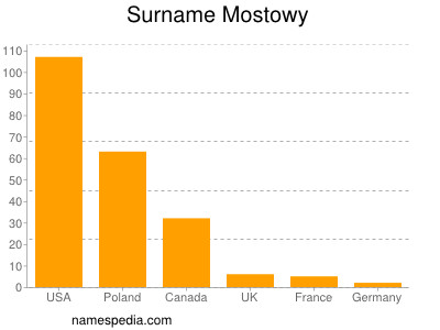 Surname Mostowy