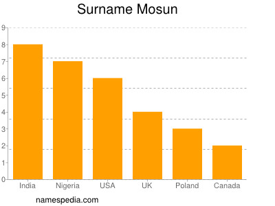 Surname Mosun