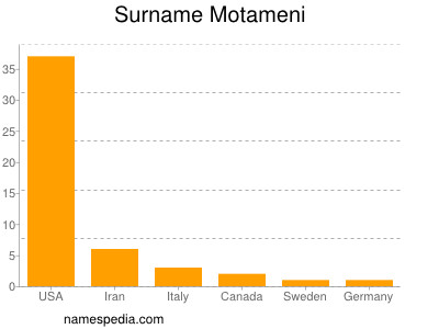 Surname Motameni
