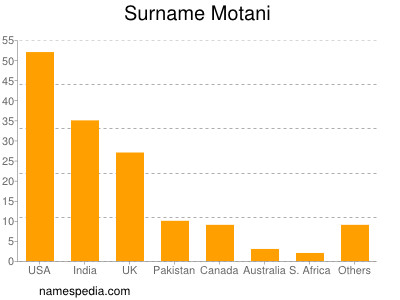 Surname Motani