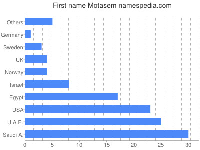 Given name Motasem