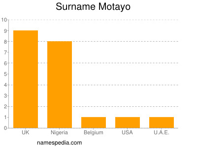 Surname Motayo