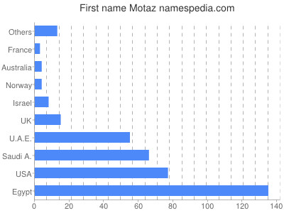 Given name Motaz