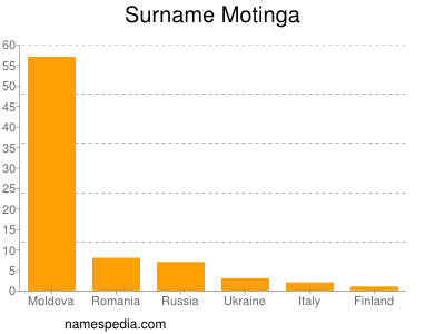 Surname Motinga