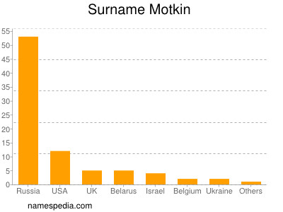 Surname Motkin