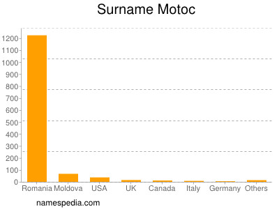 Surname Motoc