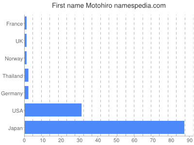 Given name Motohiro