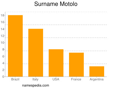 Surname Motolo
