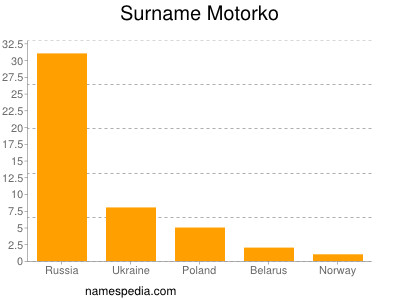 Surname Motorko