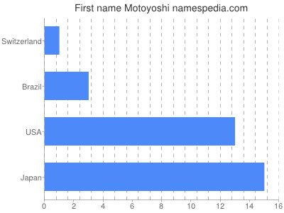 Given name Motoyoshi