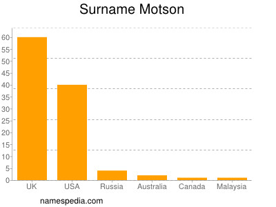 Surname Motson