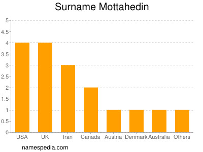 Surname Mottahedin