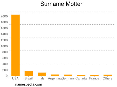 Surname Motter