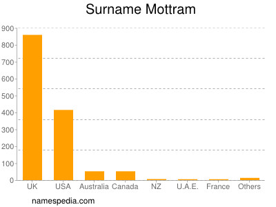 Surname Mottram