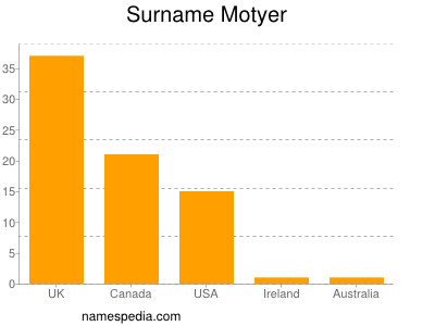 Surname Motyer