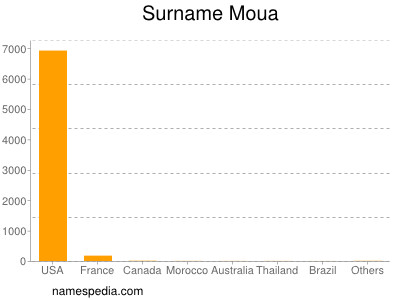 Surname Moua