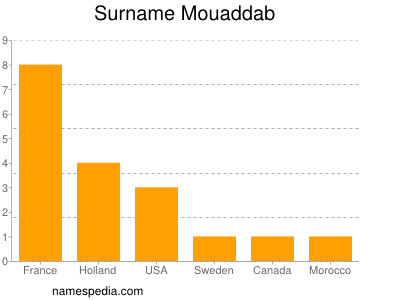 Surname Mouaddab
