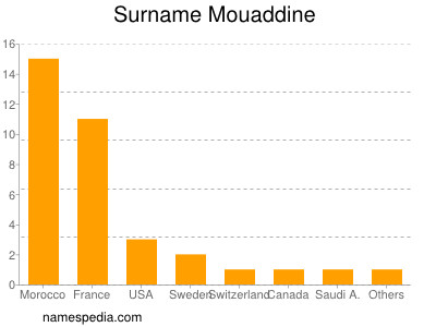 Surname Mouaddine