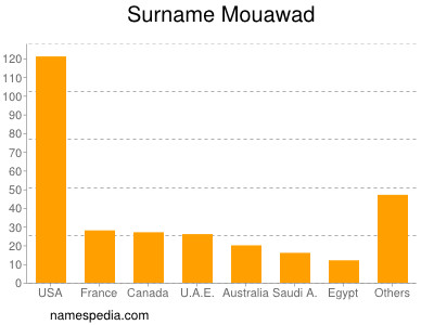 Surname Mouawad