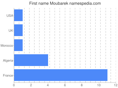 Given name Moubarek