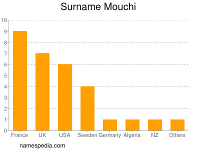 Surname Mouchi