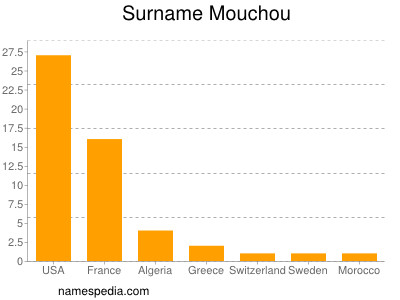 Surname Mouchou