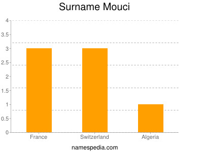 Surname Mouci