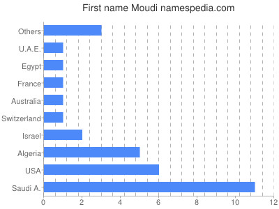 Given name Moudi