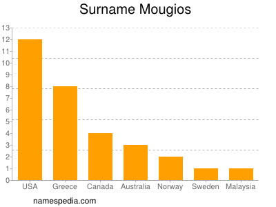 Surname Mougios