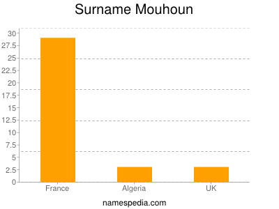 Surname Mouhoun