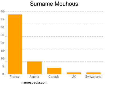 Surname Mouhous